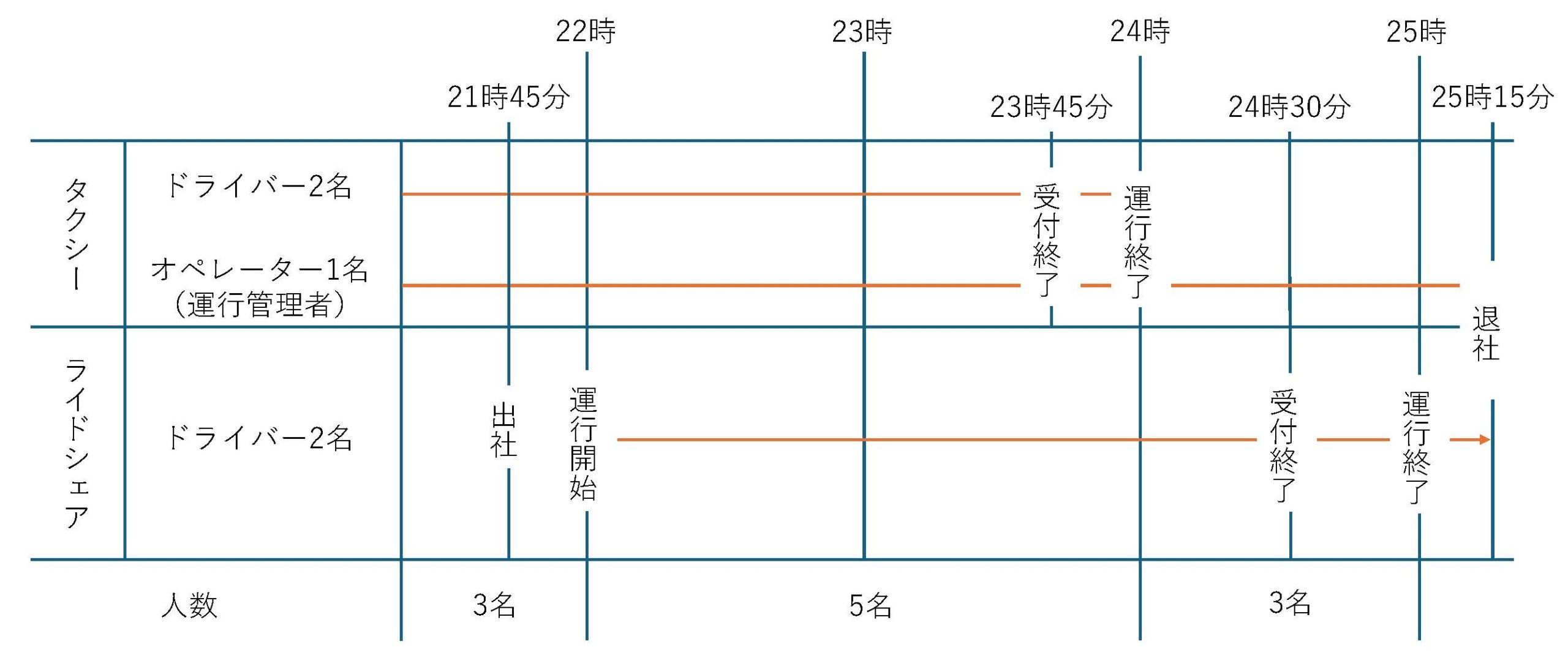 タクシーとライドシェア業務時間表