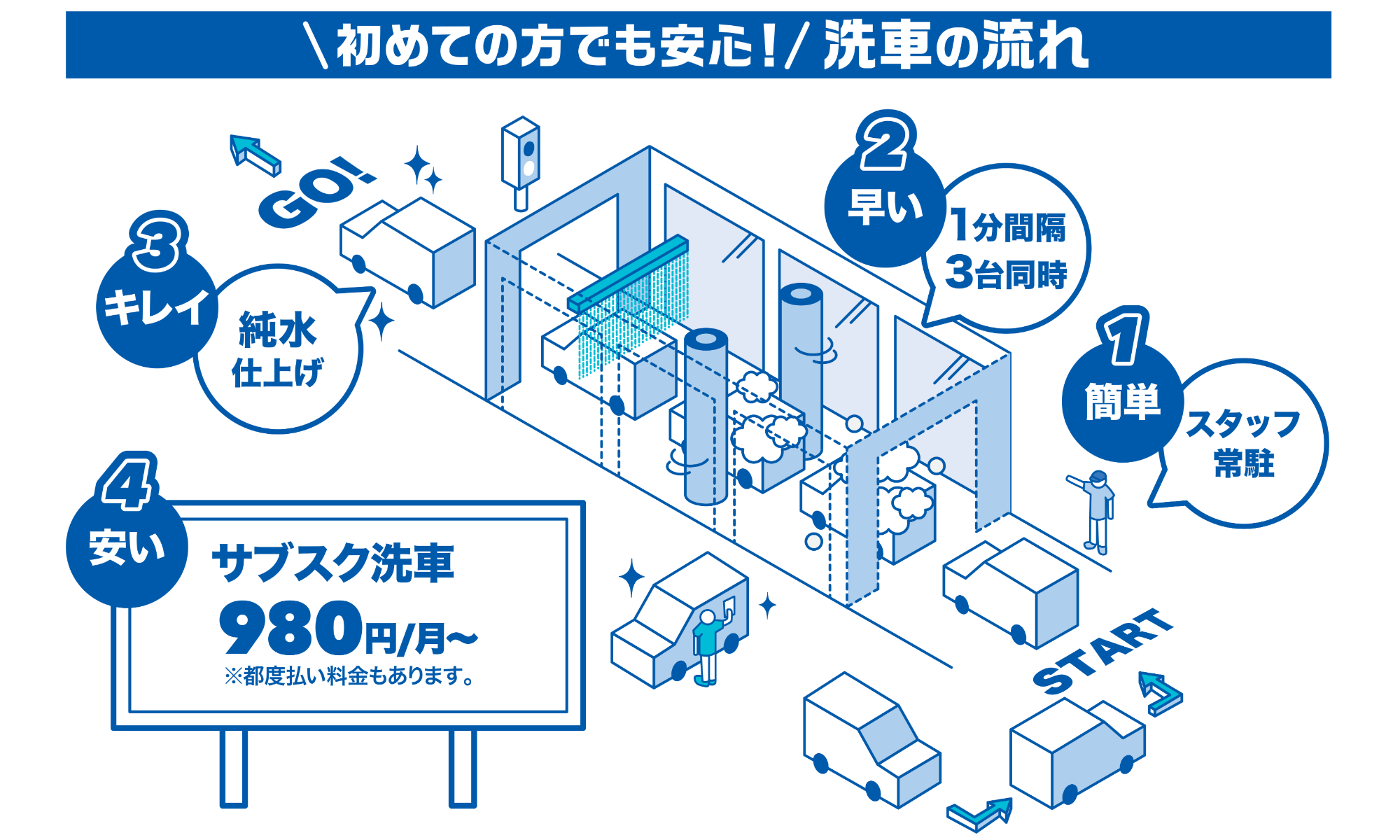 洗車の流れを説明するインフォグラフィック