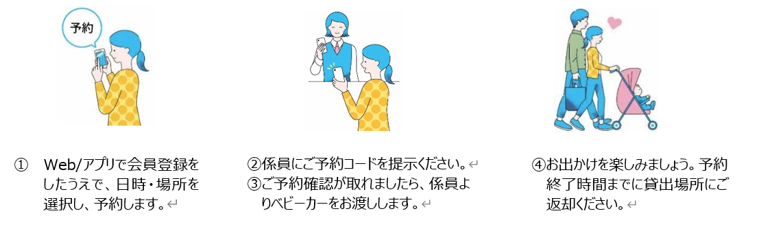 ベビーカー予約手順のイラスト